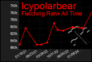 Total Graph of Icypolarbear