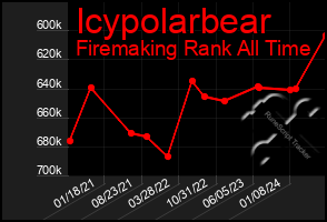 Total Graph of Icypolarbear