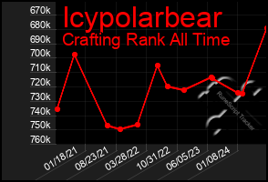 Total Graph of Icypolarbear