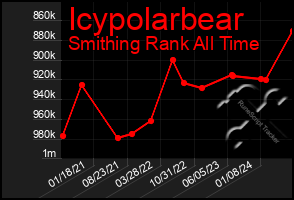 Total Graph of Icypolarbear