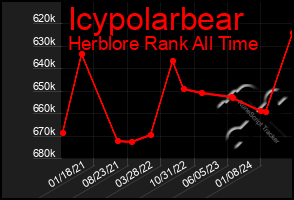 Total Graph of Icypolarbear