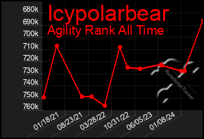 Total Graph of Icypolarbear