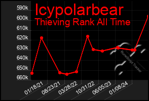 Total Graph of Icypolarbear