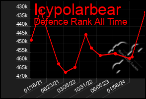 Total Graph of Icypolarbear