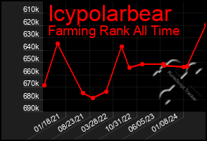 Total Graph of Icypolarbear