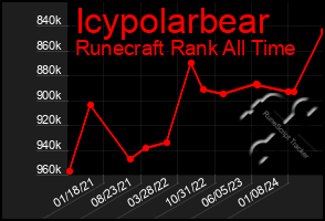 Total Graph of Icypolarbear