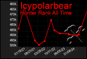 Total Graph of Icypolarbear