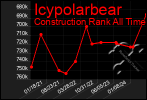 Total Graph of Icypolarbear