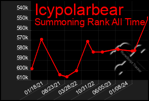 Total Graph of Icypolarbear