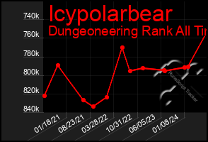 Total Graph of Icypolarbear