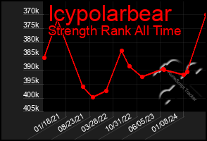 Total Graph of Icypolarbear