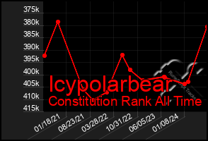 Total Graph of Icypolarbear