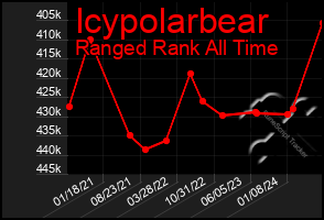 Total Graph of Icypolarbear