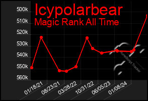 Total Graph of Icypolarbear