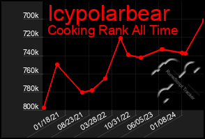 Total Graph of Icypolarbear