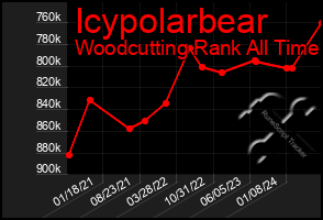 Total Graph of Icypolarbear