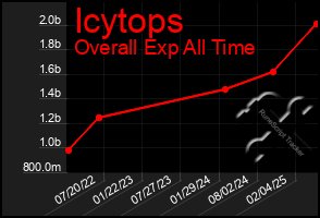 Total Graph of Icytops