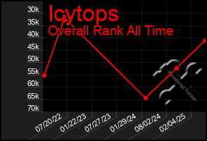 Total Graph of Icytops