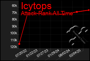 Total Graph of Icytops
