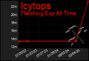 Total Graph of Icytops