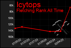 Total Graph of Icytops