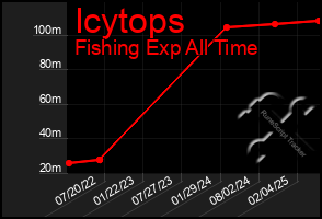 Total Graph of Icytops