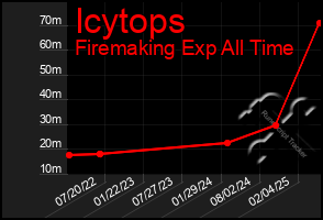 Total Graph of Icytops
