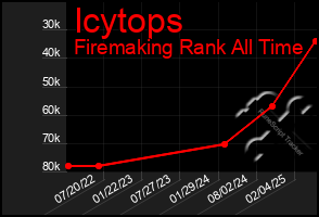 Total Graph of Icytops