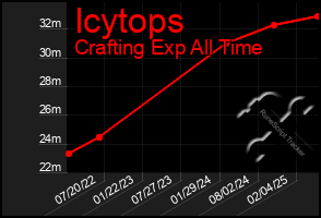 Total Graph of Icytops