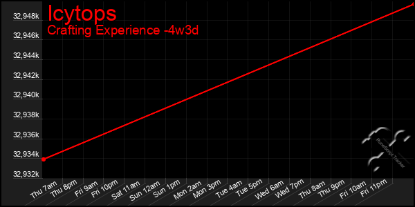 Last 31 Days Graph of Icytops