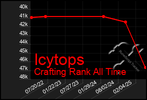 Total Graph of Icytops
