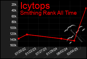 Total Graph of Icytops