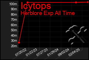 Total Graph of Icytops