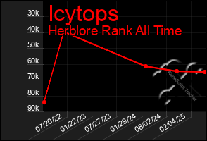 Total Graph of Icytops