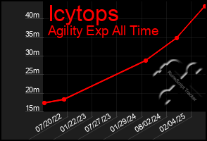 Total Graph of Icytops