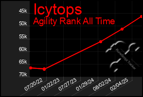 Total Graph of Icytops