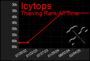 Total Graph of Icytops