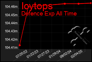 Total Graph of Icytops