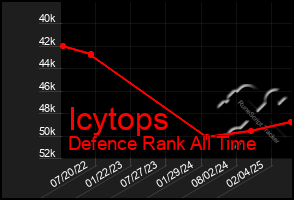 Total Graph of Icytops
