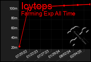 Total Graph of Icytops