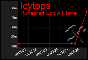 Total Graph of Icytops