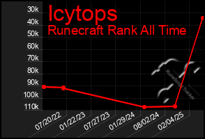 Total Graph of Icytops