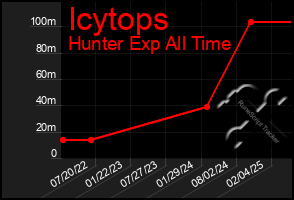 Total Graph of Icytops