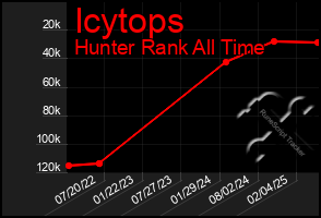 Total Graph of Icytops