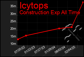 Total Graph of Icytops