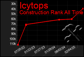 Total Graph of Icytops