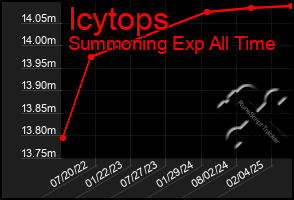 Total Graph of Icytops