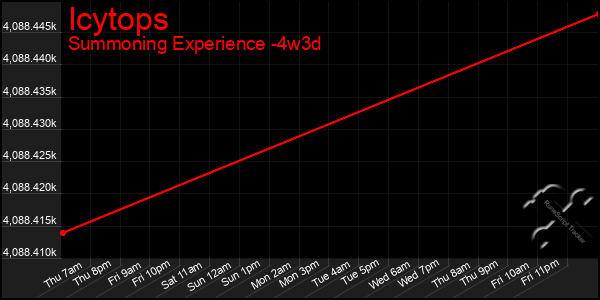 Last 31 Days Graph of Icytops