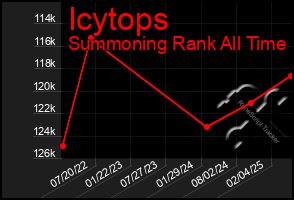 Total Graph of Icytops