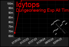 Total Graph of Icytops